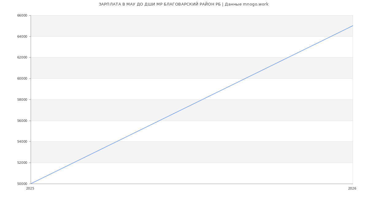Статистика зарплат МАУ ДО ДШИ МР БЛАГОВАРСКИЙ РАЙОН РБ