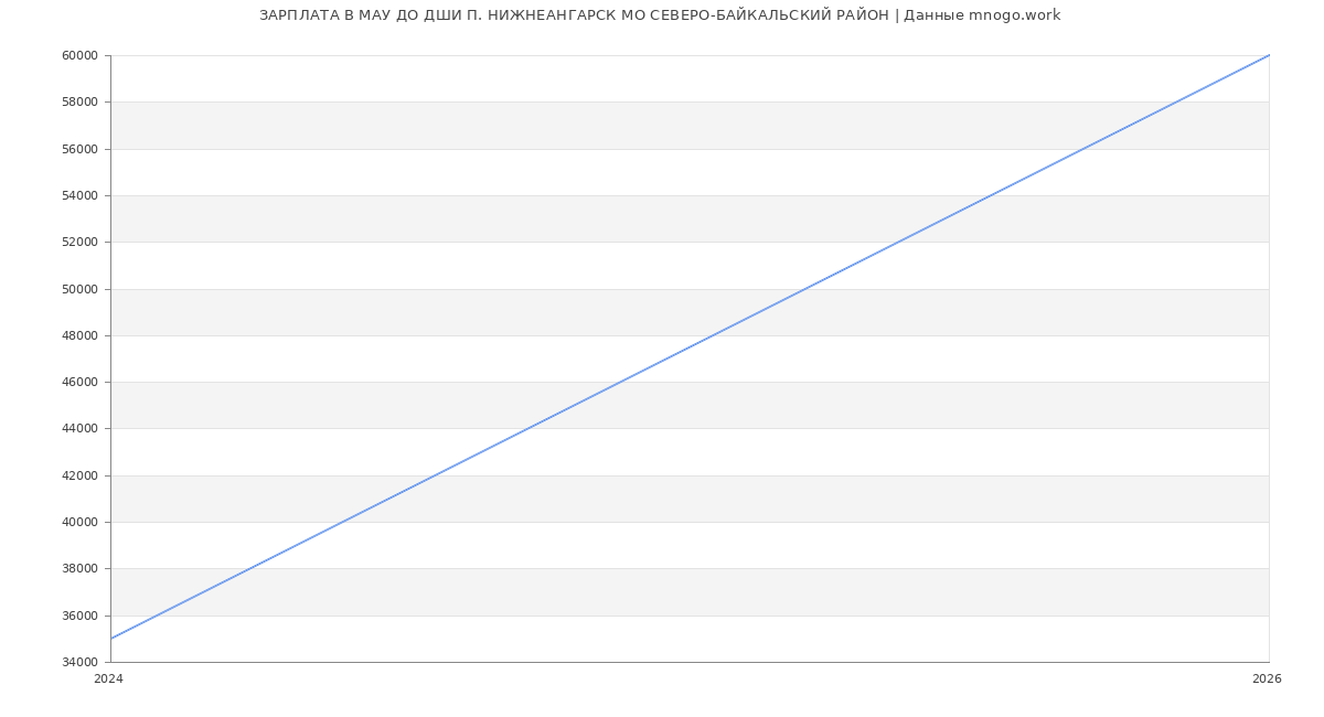 Статистика зарплат в МАУ ДО ДШИ П. НИЖНЕАНГАРСК МО СЕВЕРО-БАЙКАЛЬСКИЙ РАЙОН