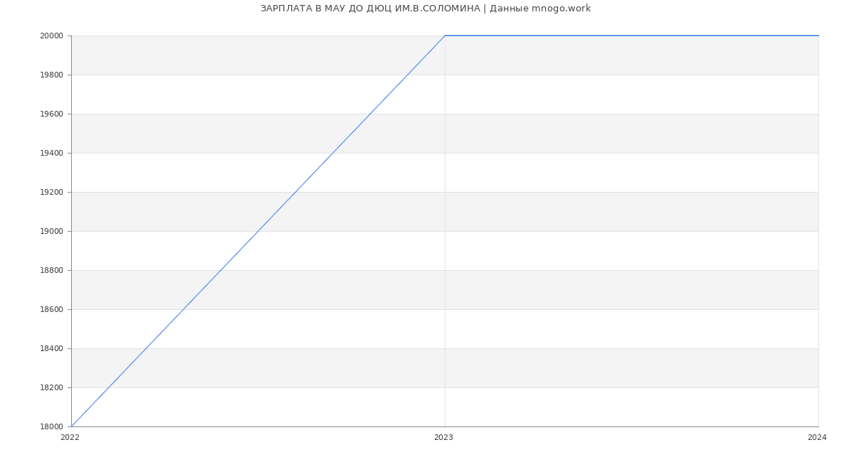 Статистика зарплат МАУ ДО ДЮЦ ИМ.В.СОЛОМИНА