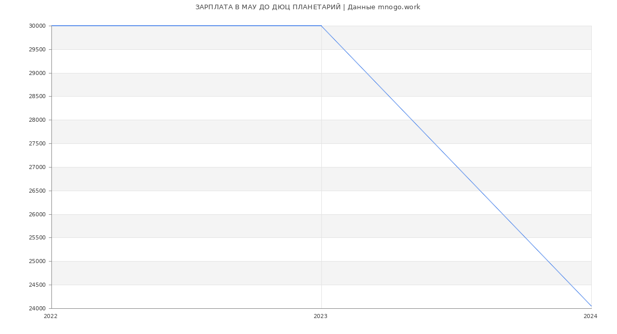 Статистика зарплат МАУ ДО ДЮЦ ПЛАНЕТАРИЙ