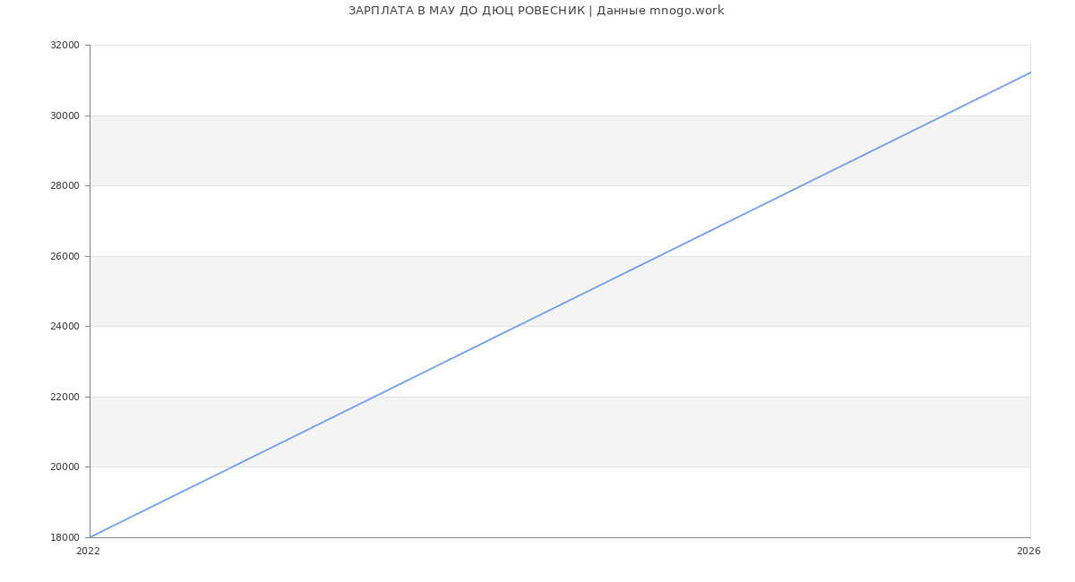 Статистика зарплат МАУ ДО ДЮЦ РОВЕСНИК