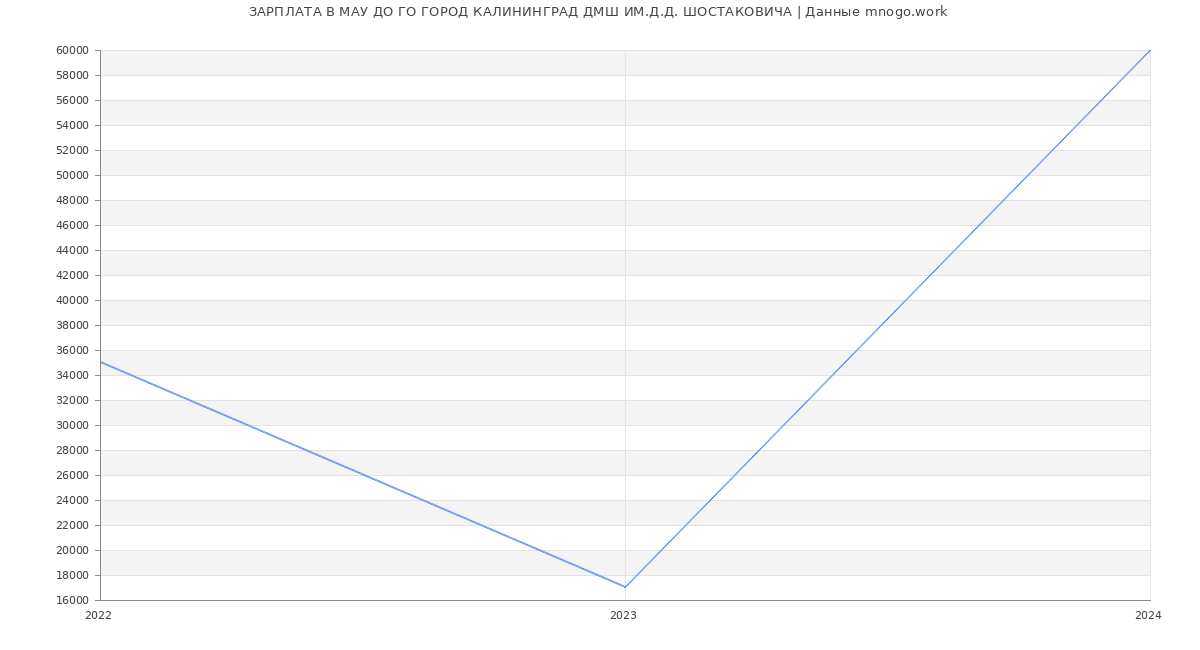 Статистика зарплат МАУ ДО ГО ГОРОД КАЛИНИНГРАД ДМШ ИМ.Д.Д. ШОСТАКОВИЧА
