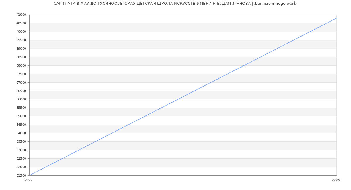 Статистика зарплат МАУ ДО ГУСИНООЗЕРСКАЯ ДЕТСКАЯ ШКОЛА ИСКУССТВ ИМЕНИ Н.Б. ДАМИРАНОВА
