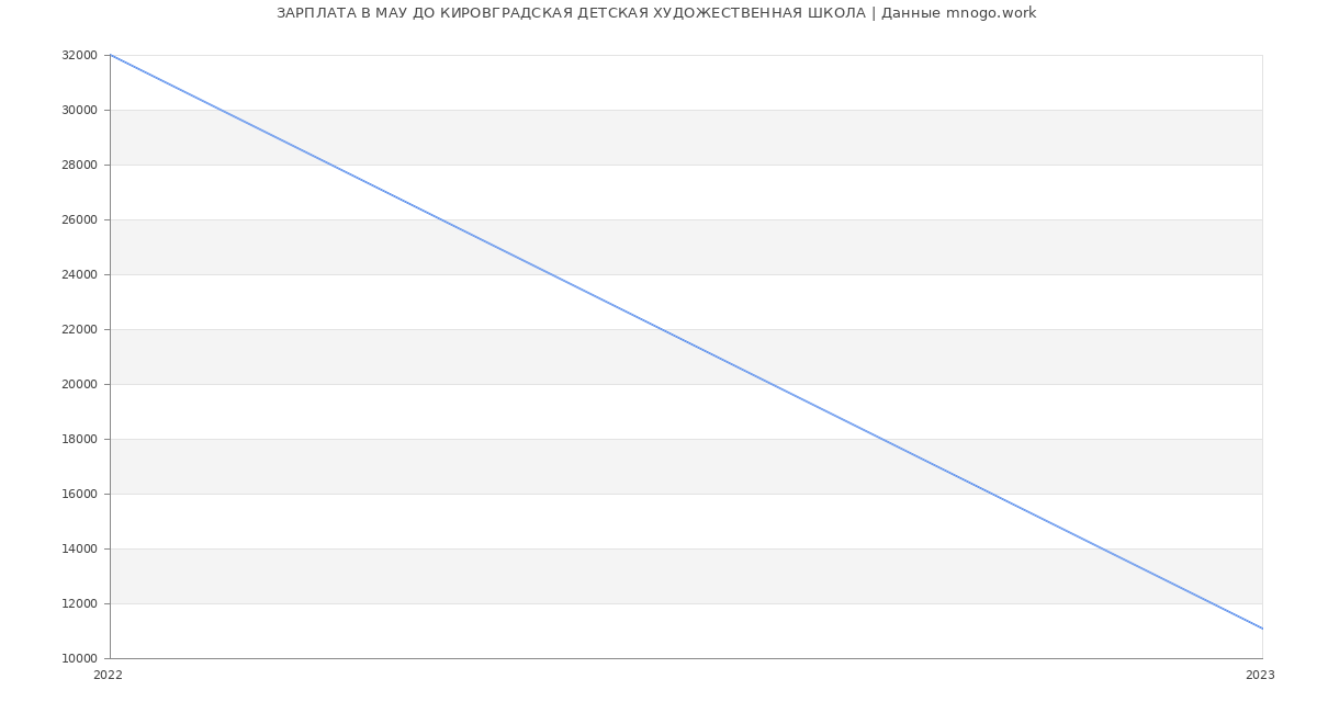 Статистика зарплат МАУ ДО КИРОВГРАДСКАЯ ДЕТСКАЯ ХУДОЖЕСТВЕННАЯ ШКОЛА