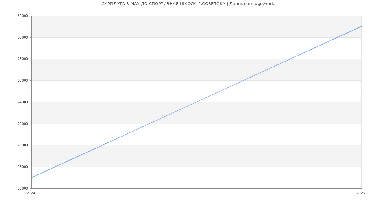 Статистика зарплат МАУ ДО СПОРТИВНАЯ ШКОЛА Г.СОВЕТСКА