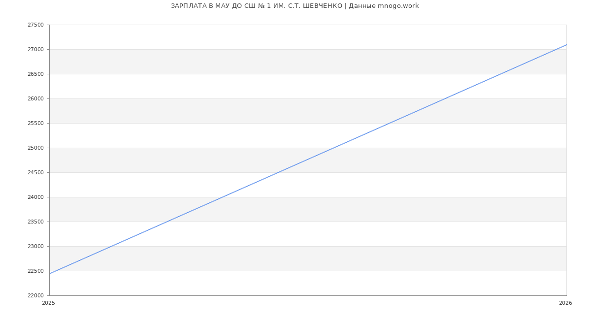 Статистика зарплат МАУ ДО СШ № 1 ИМ. С.Т. ШЕВЧЕНКО
