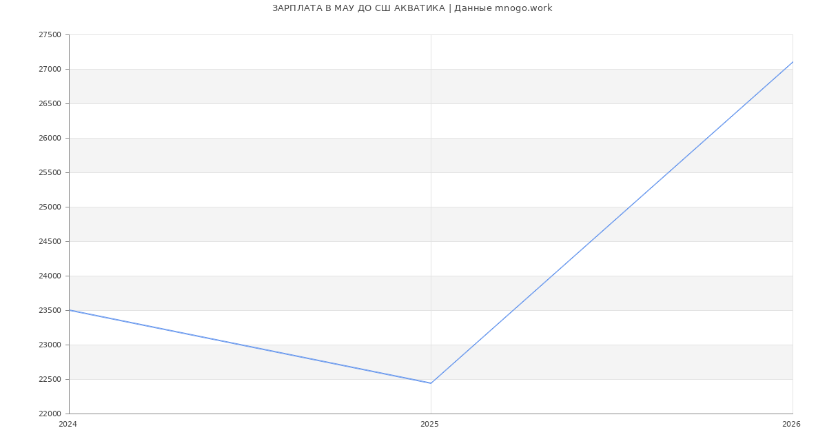Статистика зарплат МАУ ДО СШ АКВАТИКА