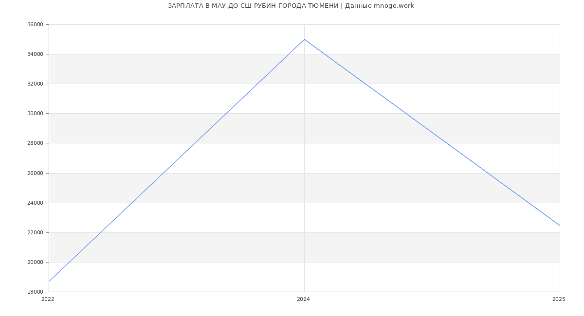 Статистика зарплат МАУ ДО СШ РУБИН ГОРОДА ТЮМЕНИ