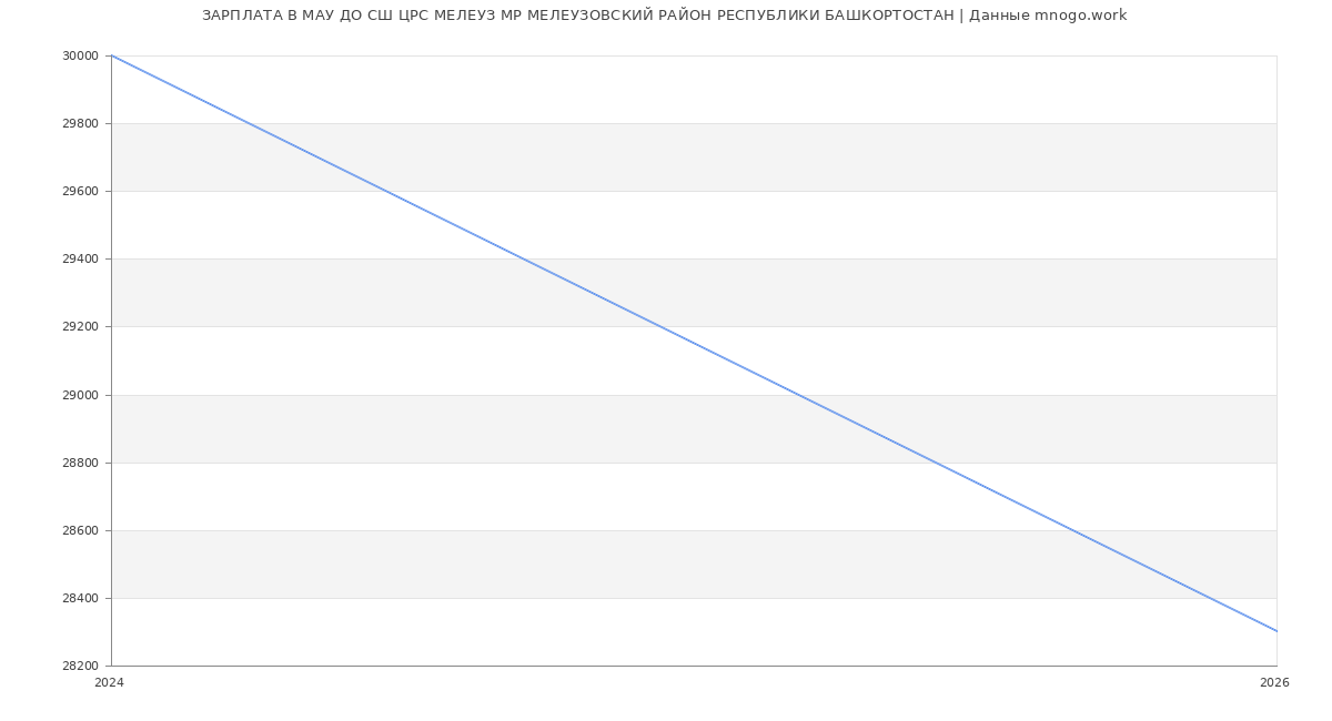 Статистика зарплат МАУ ДО СШ ЦРС МЕЛЕУЗ МР МЕЛЕУЗОВСКИЙ РАЙОН РЕСПУБЛИКИ БАШКОРТОСТАН