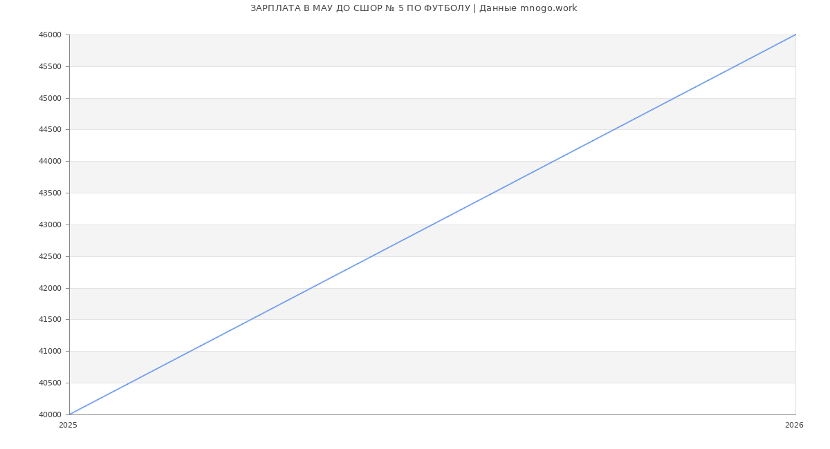 Статистика зарплат в МАУ ДО СШОР № 5 ПО ФУТБОЛУ