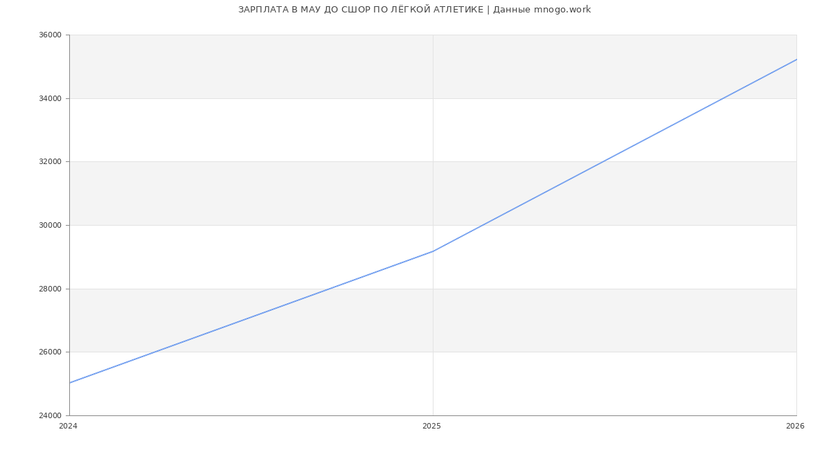 Статистика зарплат в МАУ ДО СШОР ПО ЛЁГКОЙ АТЛЕТИКЕ