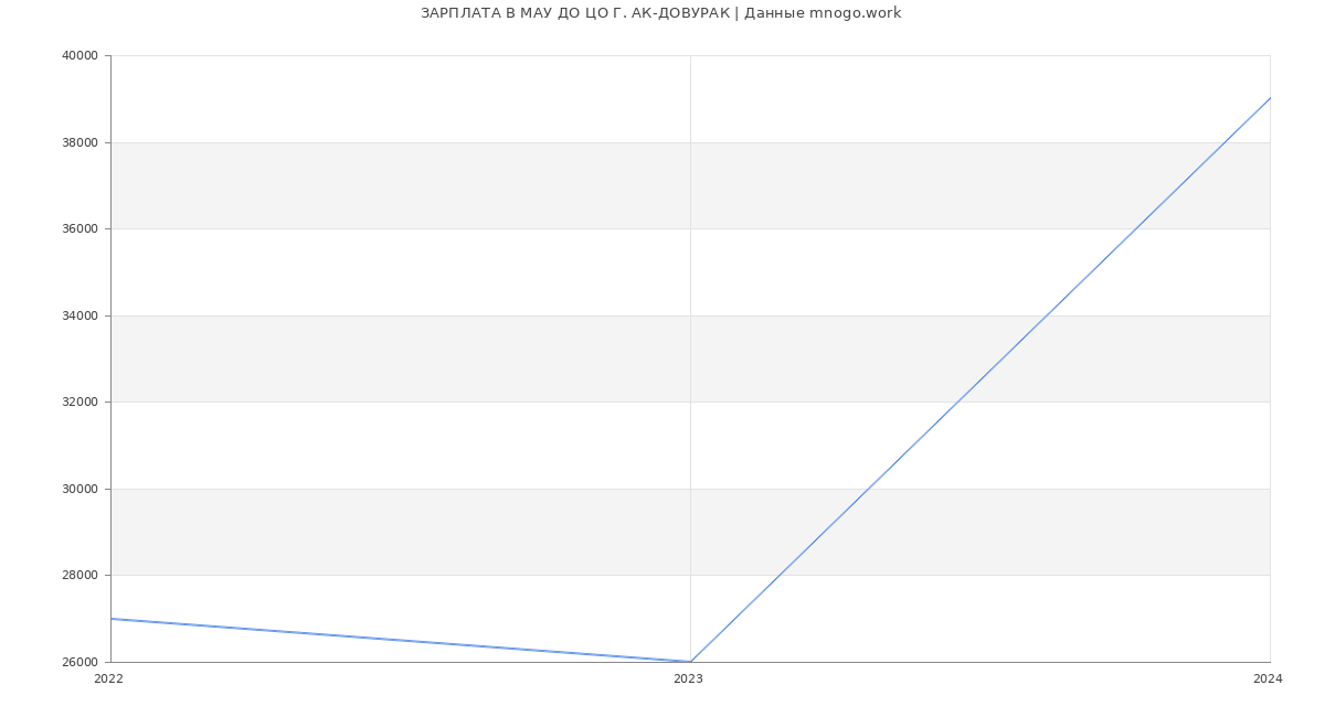 Статистика зарплат в МАУ ДО ЦО Г. АК-ДОВУРАК