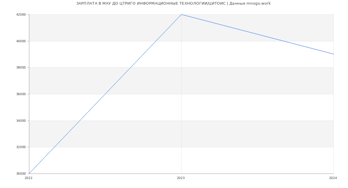 Статистика зарплат МАУ ДО ЦТРИГО ИНФОРМАЦИОННЫЕ ТЕХНОЛОГИИ/ЦИТОИС