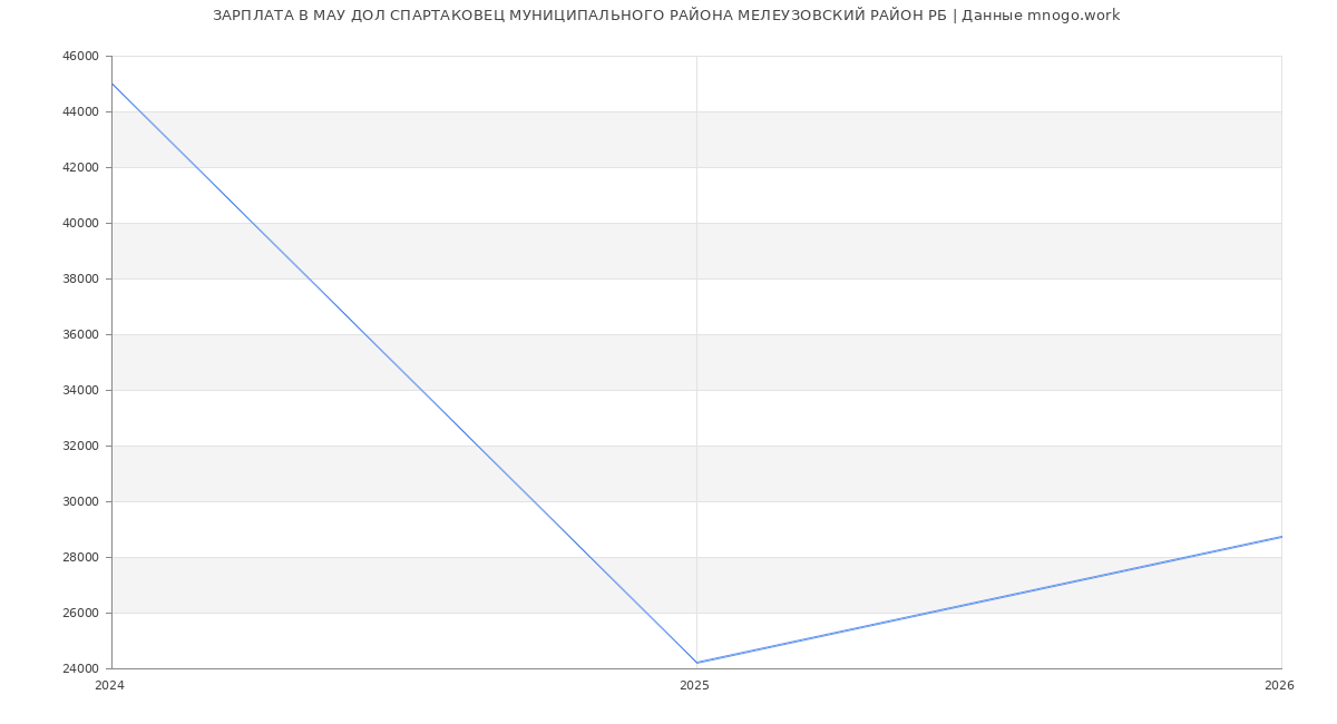 Статистика зарплат МАУ ДОЛ СПАРТАКОВЕЦ МУНИЦИПАЛЬНОГО РАЙОНА МЕЛЕУЗОВСКИЙ РАЙОН РБ