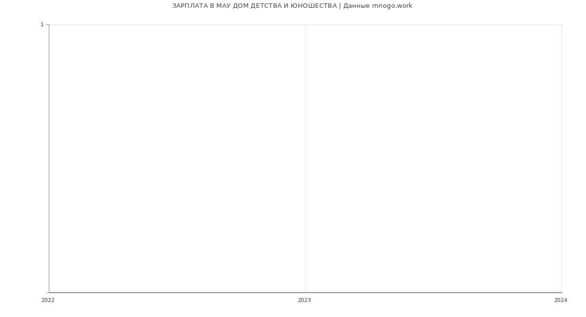 Статистика зарплат МАУ ДОМ ДЕТСТВА И ЮНОШЕСТВА