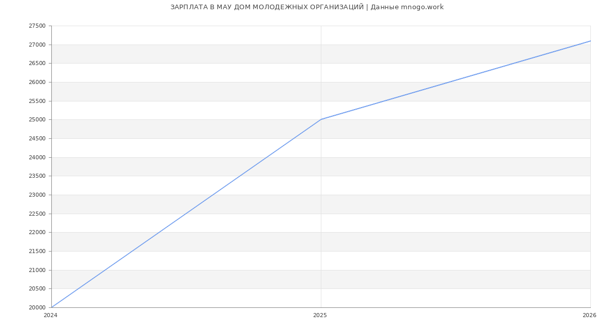 Статистика зарплат в МАУ ДОМ МОЛОДЕЖНЫХ ОРГАНИЗАЦИЙ