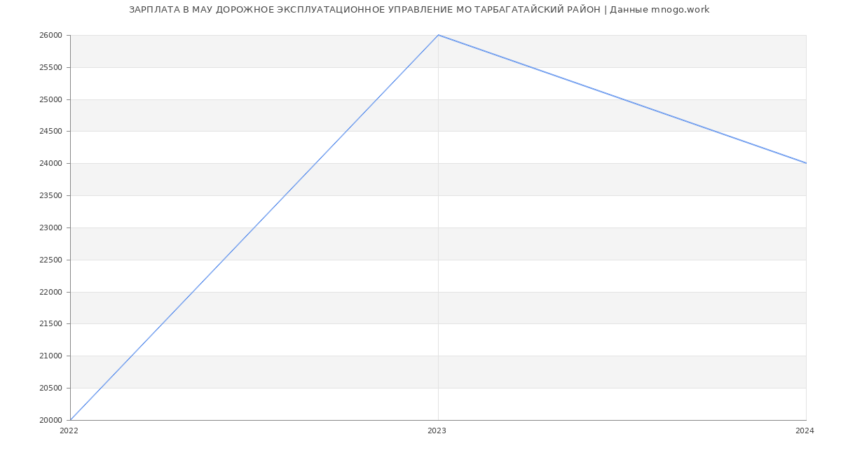 Статистика зарплат МАУ ДОРОЖНОЕ ЭКСПЛУАТАЦИОННОЕ УПРАВЛЕНИЕ МО ТАРБАГАТАЙСКИЙ РАЙОН