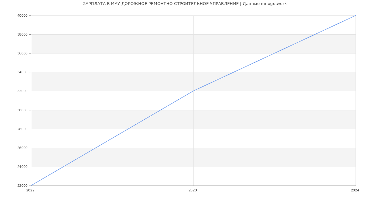 Статистика зарплат МАУ ДОРОЖНОЕ РЕМОНТНО-СТРОИТЕЛЬНОЕ УПРАВЛЕНИЕ