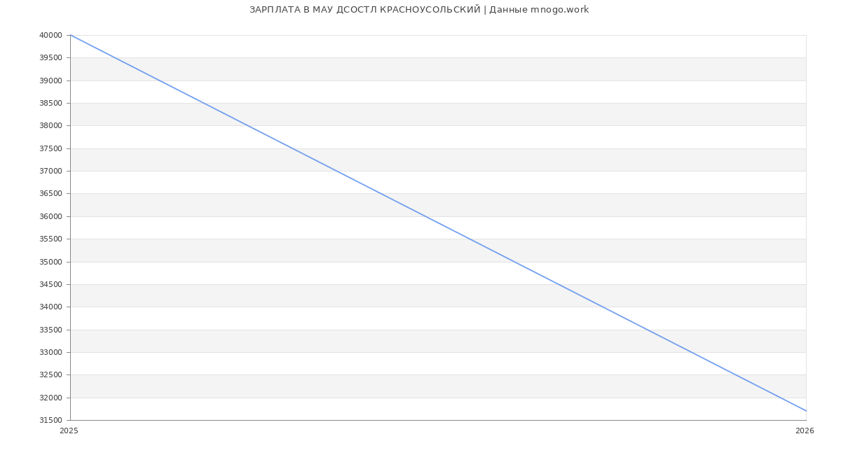 Статистика зарплат в МАУ ДСОСТЛ КРАСНОУСОЛЬСКИЙ
