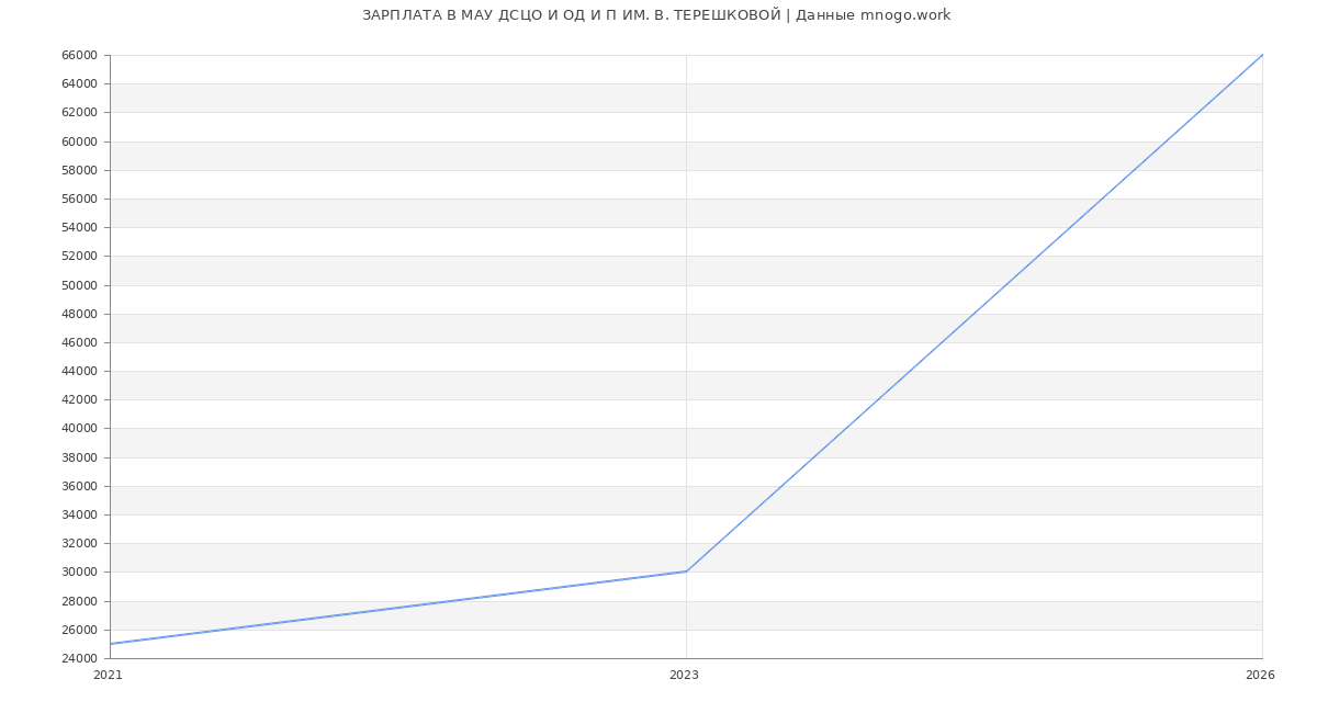Статистика зарплат в МАУ ДСЦО И ОД И П ИМ. В. ТЕРЕШКОВОЙ
