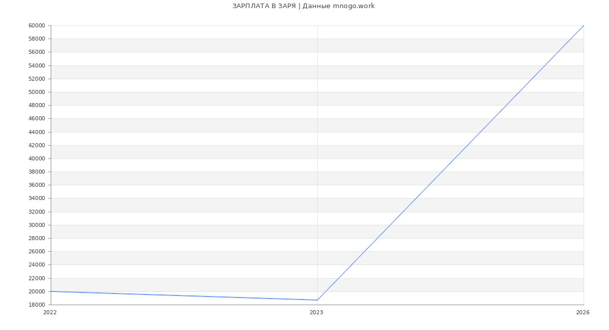Статистика зарплат ЗАРЯ