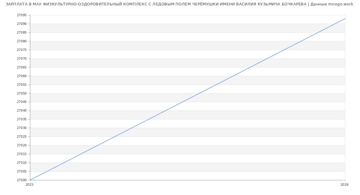 Статистика зарплат в ЧЕРЁМУШКИ