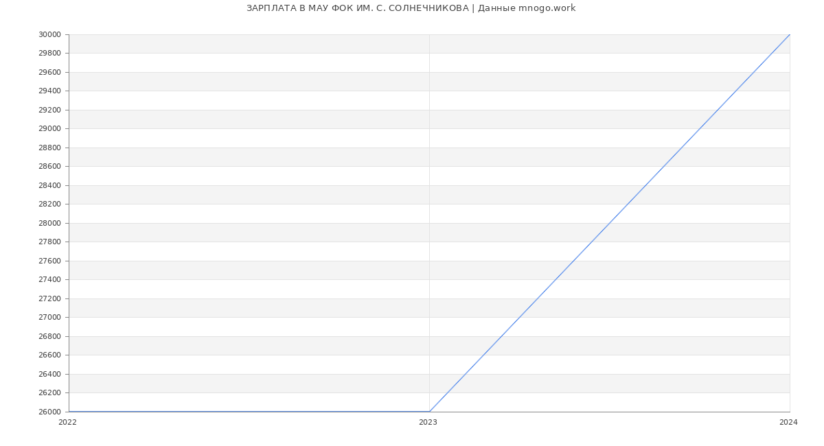 Статистика зарплат МАУ ФОК ИМ. С. СОЛНЕЧНИКОВА