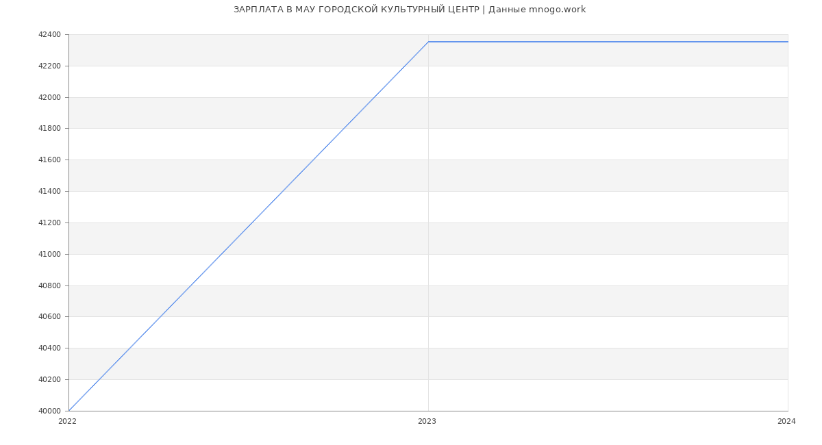 Статистика зарплат МАУ ГОРОДСКОЙ КУЛЬТУРНЫЙ ЦЕНТР