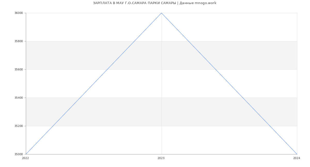 Статистика зарплат МАУ Г.О.САМАРА ПАРКИ САМАРЫ