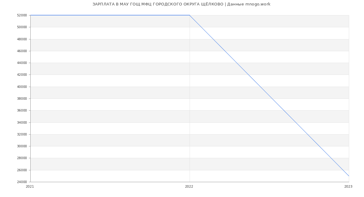 Статистика зарплат МАУ ГОЩ МФЦ ГОРОДСКОГО ОКРУГА ЩЁЛКОВО