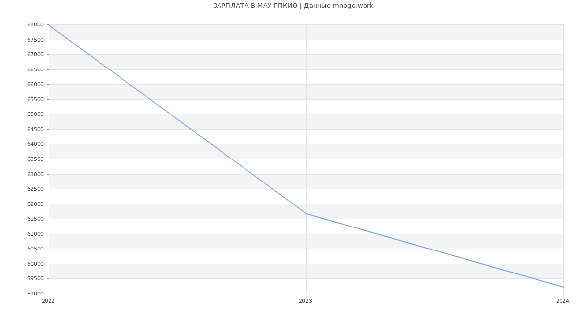 Статистика зарплат МАУ ГПКИО
