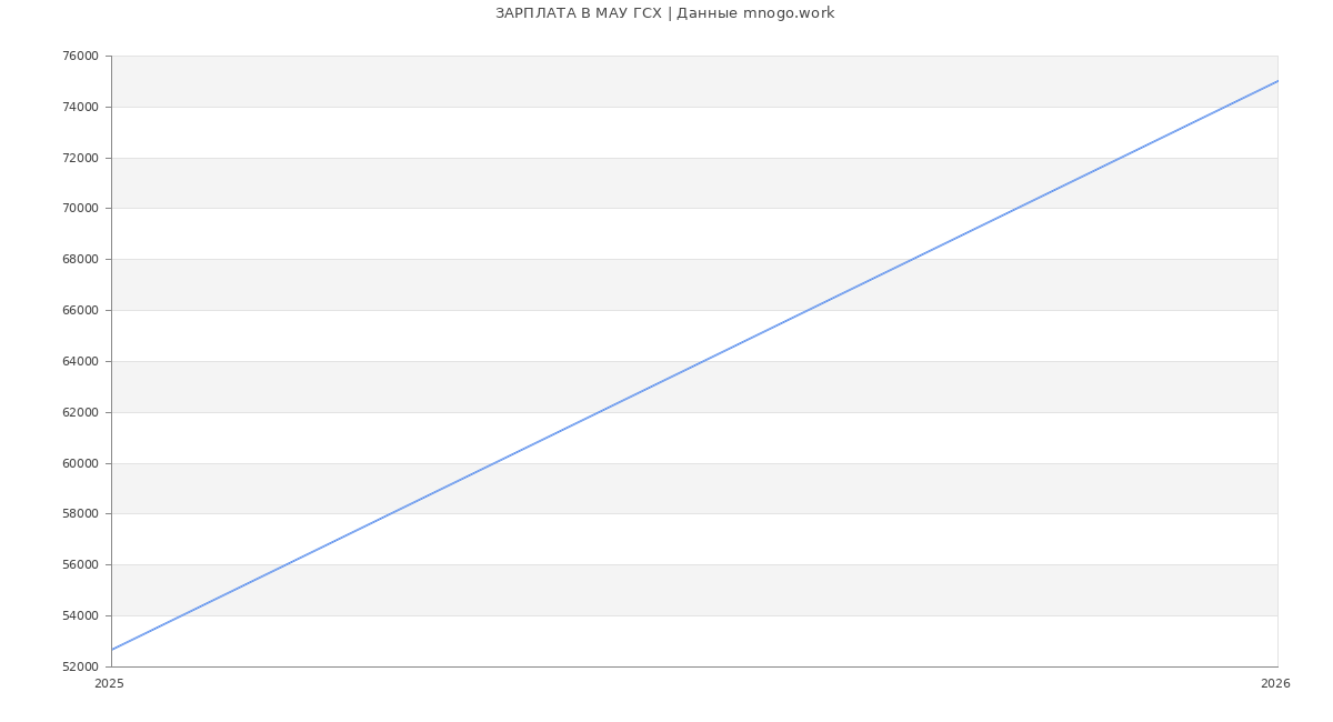 Статистика зарплат МАУ ГСХ