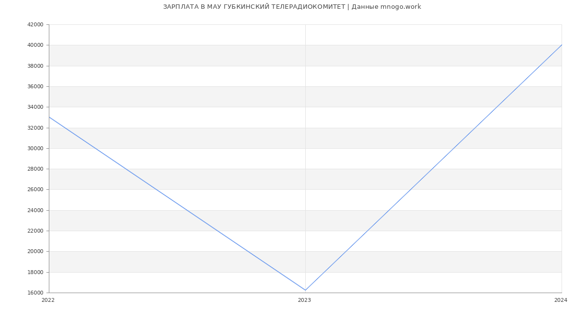 Статистика зарплат МАУ ГУБКИНСКИЙ ТЕЛЕРАДИОКОМИТЕТ