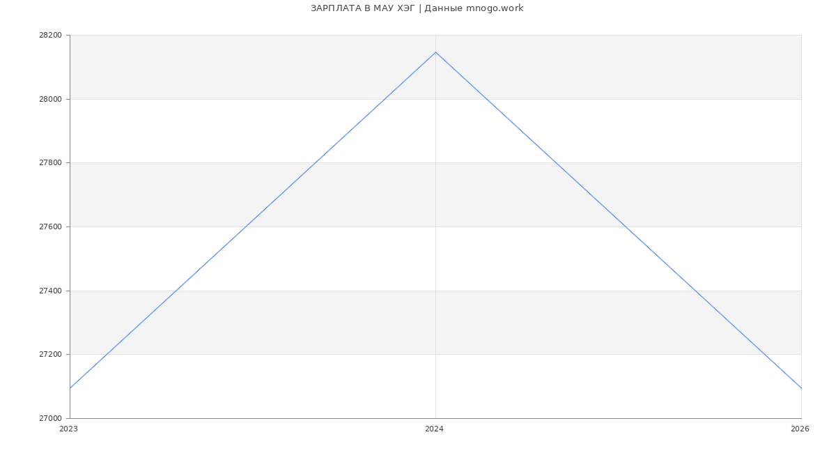 Статистика зарплат МАУ ХЭГ