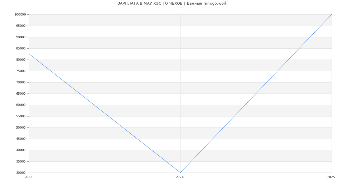 Статистика зарплат МАУ ХЭС ГО ЧЕХОВ