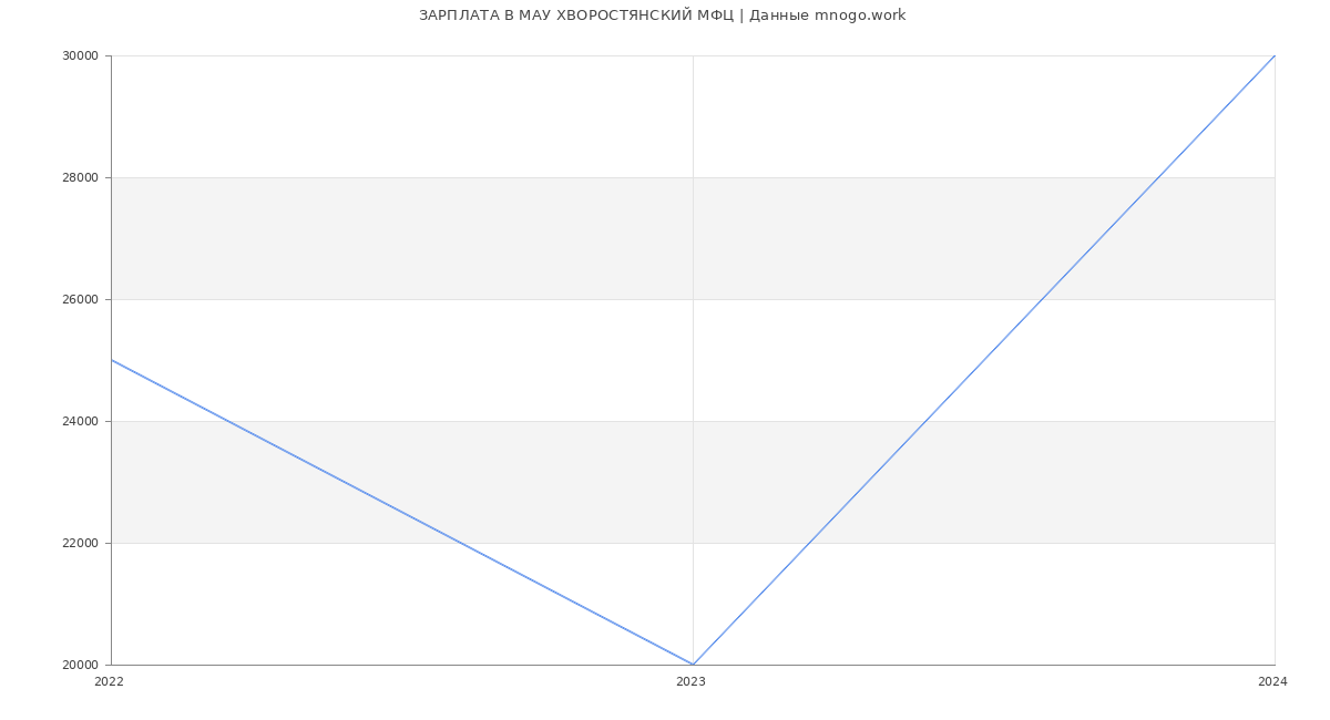 Статистика зарплат МАУ ХВОРОСТЯНСКИЙ МФЦ