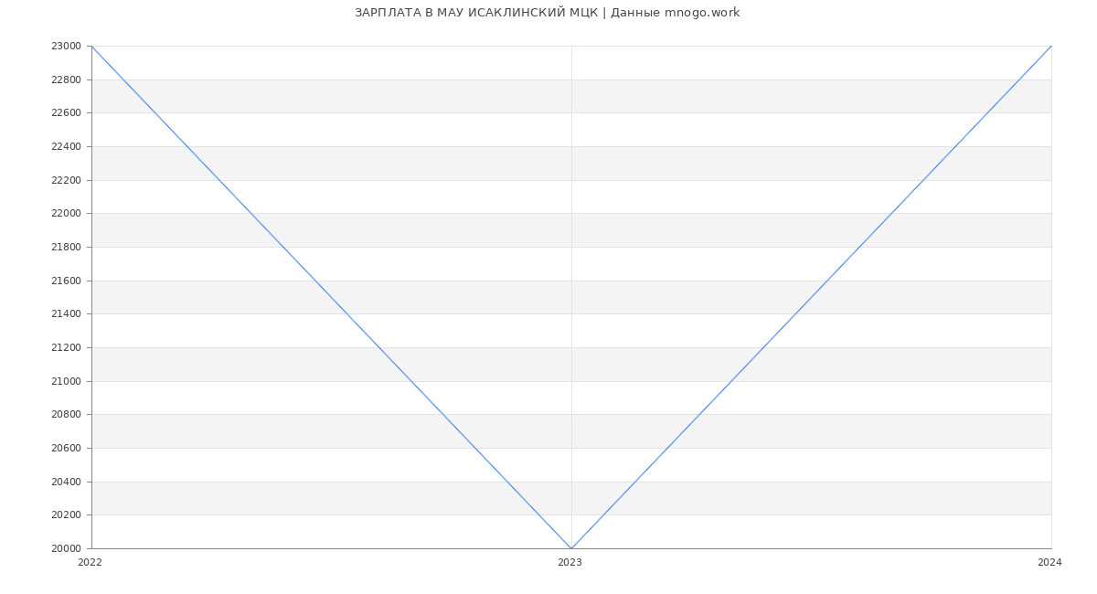 Статистика зарплат МАУ ИСАКЛИНСКИЙ МЦК