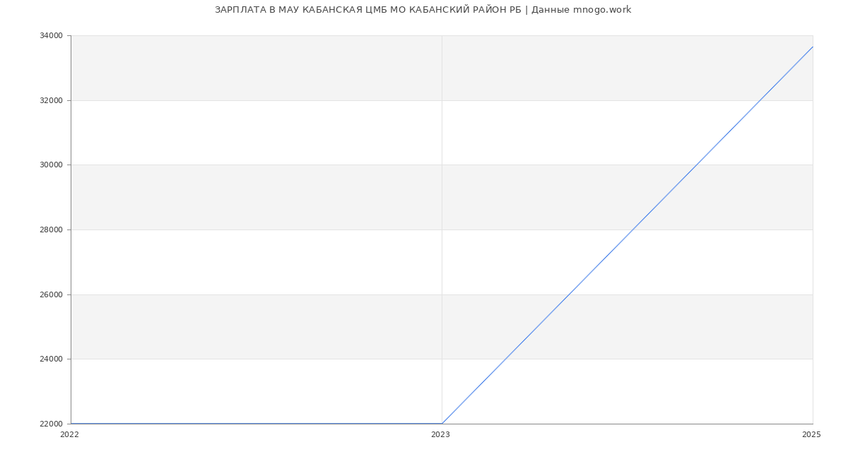 Статистика зарплат МАУ КАБАНСКАЯ ЦМБ МО КАБАНСКИЙ РАЙОН РБ