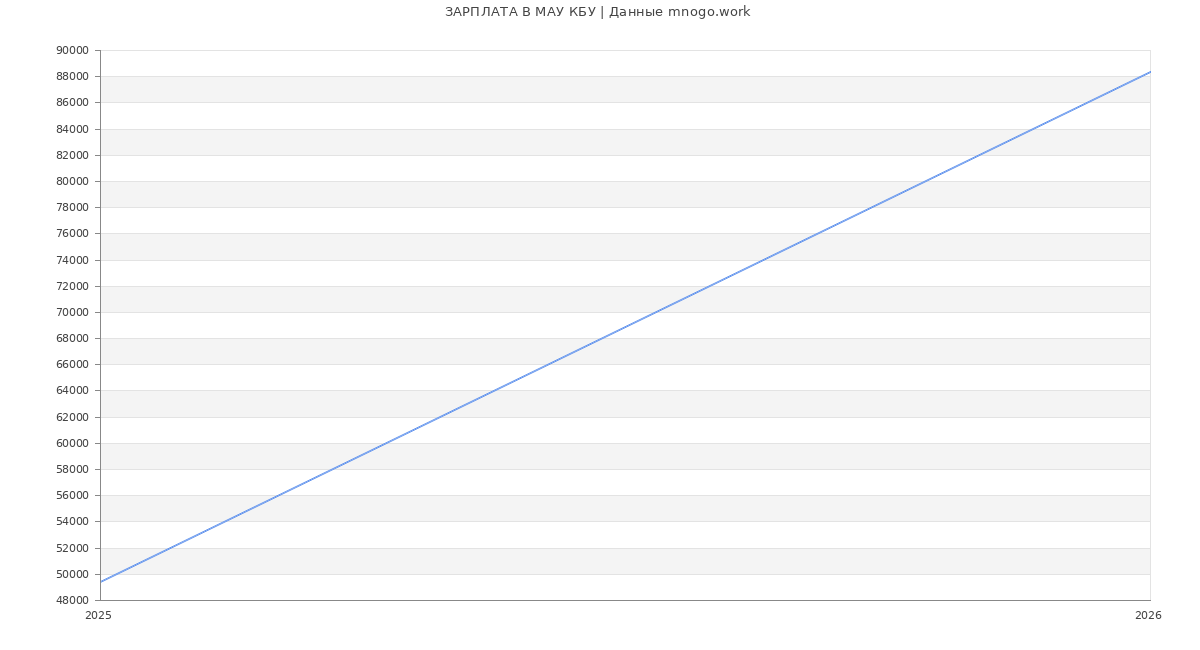 Статистика зарплат МАУ КБУ