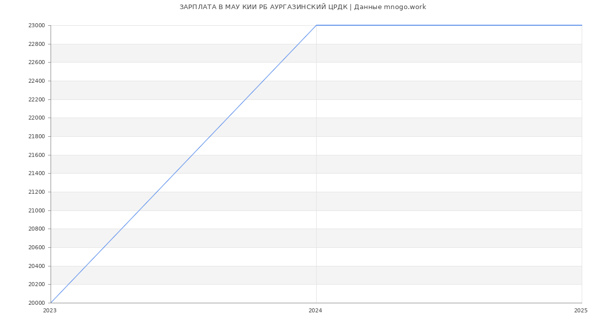 Статистика зарплат МАУ КИИ РБ АУРГАЗИНСКИЙ ЦРДК