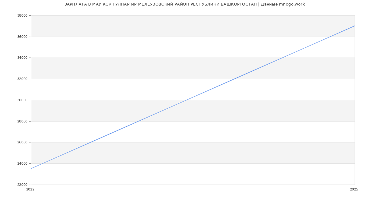 Статистика зарплат МАУ КСК ТУЛПАР МР МЕЛЕУЗОВСКИЙ РАЙОН РЕСПУБЛИКИ БАШКОРТОСТАН
