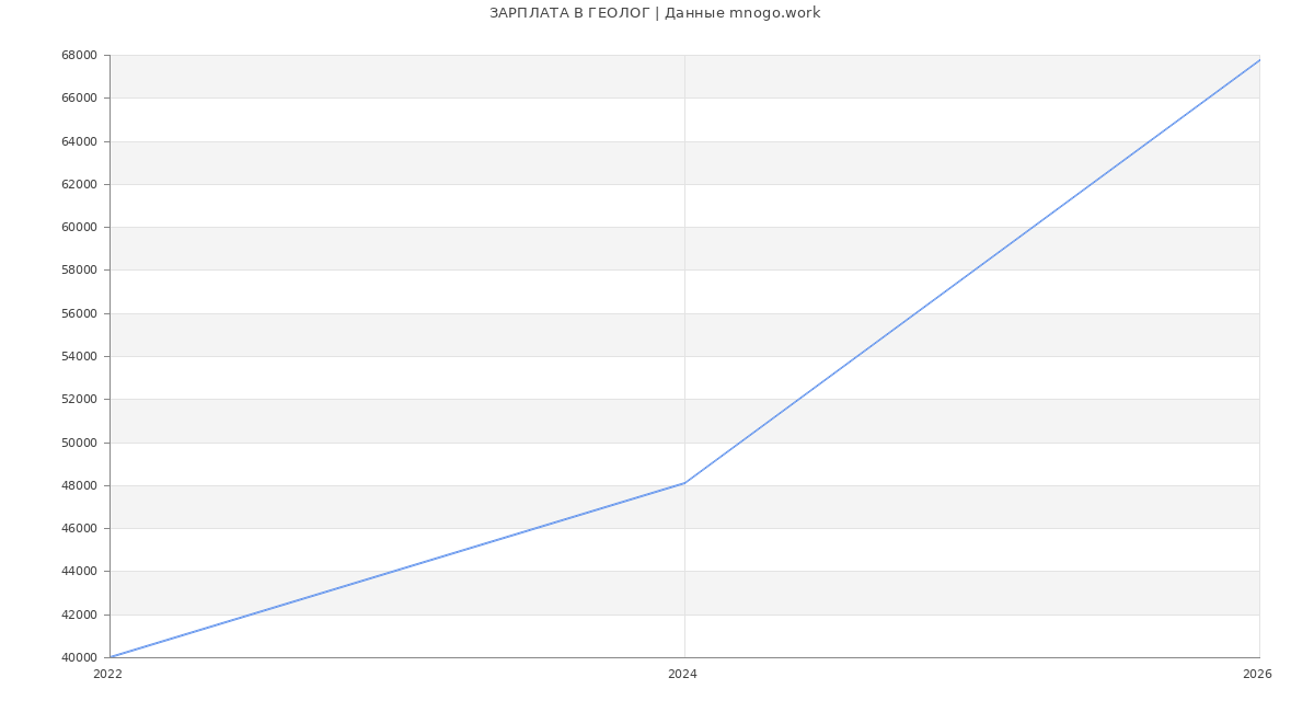 Статистика зарплат ГЕОЛОГ