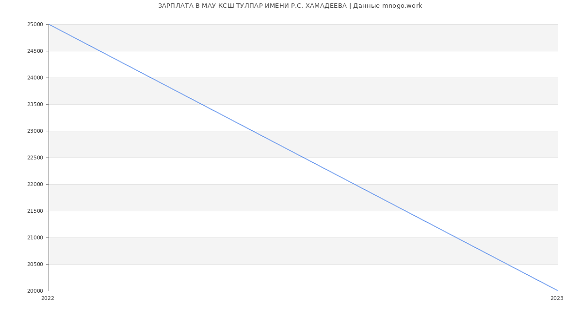 Статистика зарплат МАУ КСШ ТУЛПАР ИМЕНИ Р.С. ХАМАДЕЕВА