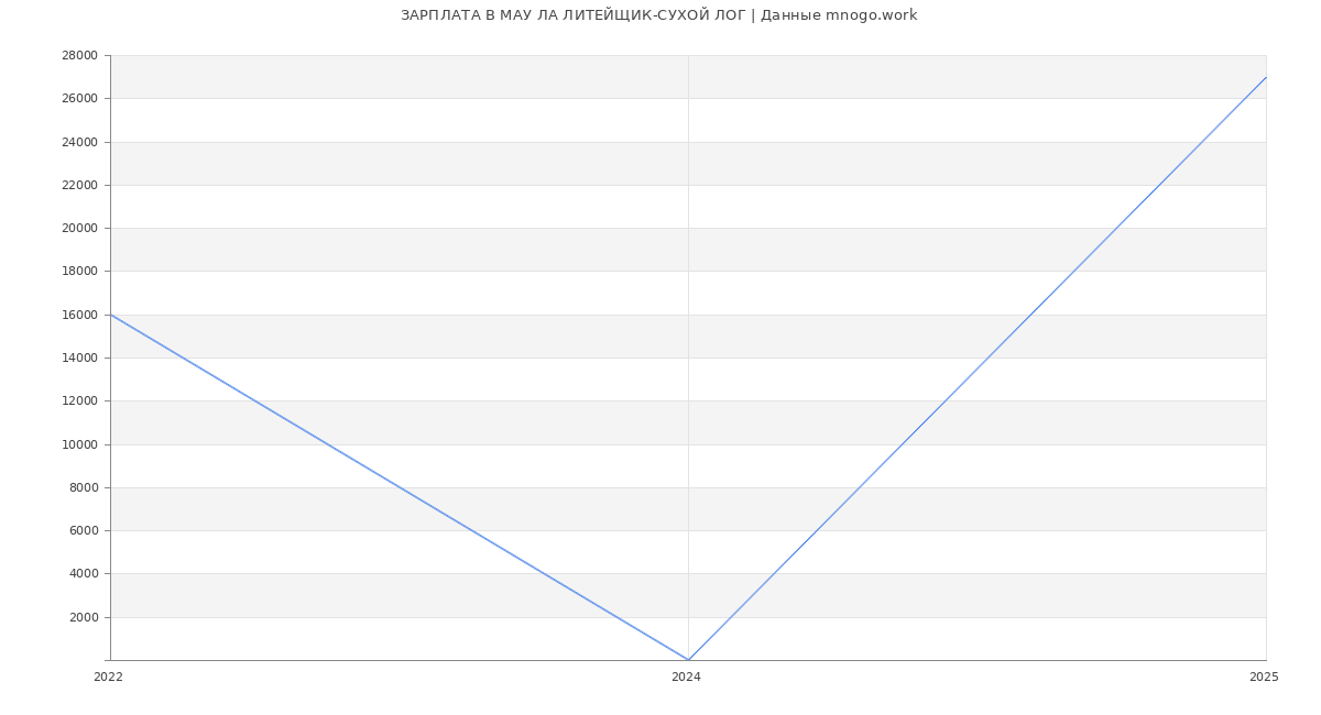 Статистика зарплат МАУ ЛА ЛИТЕЙЩИК-СУХОЙ ЛОГ