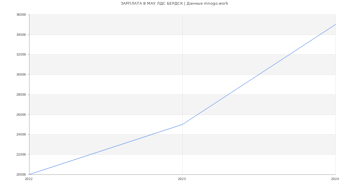 Статистика зарплат МАУ ЛДС БЕРДСК