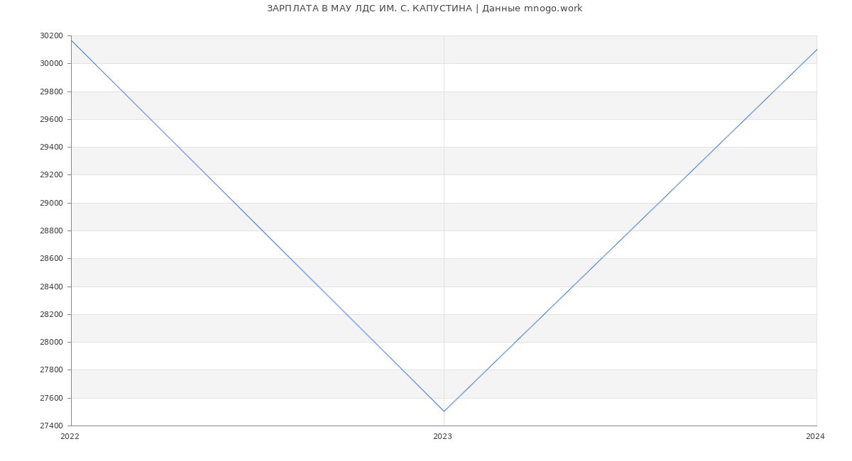 Статистика зарплат МАУ ЛДС ИМ. С. КАПУСТИНА
