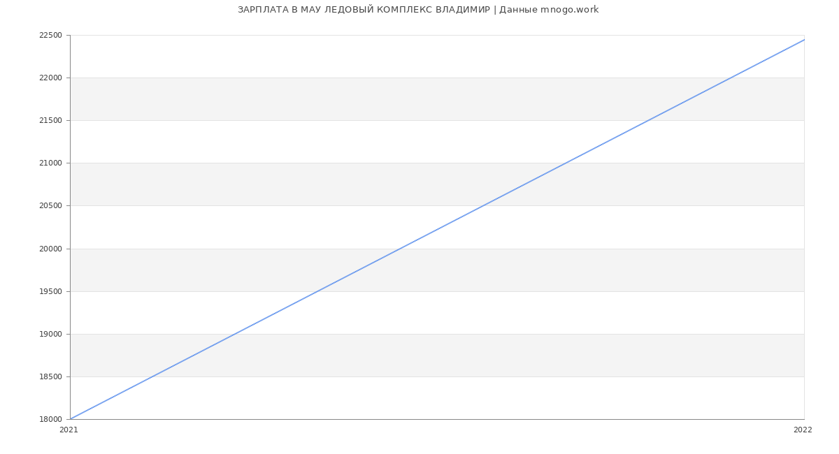 Статистика зарплат МАУ ЛЕДОВЫЙ КОМПЛЕКС ВЛАДИМИР