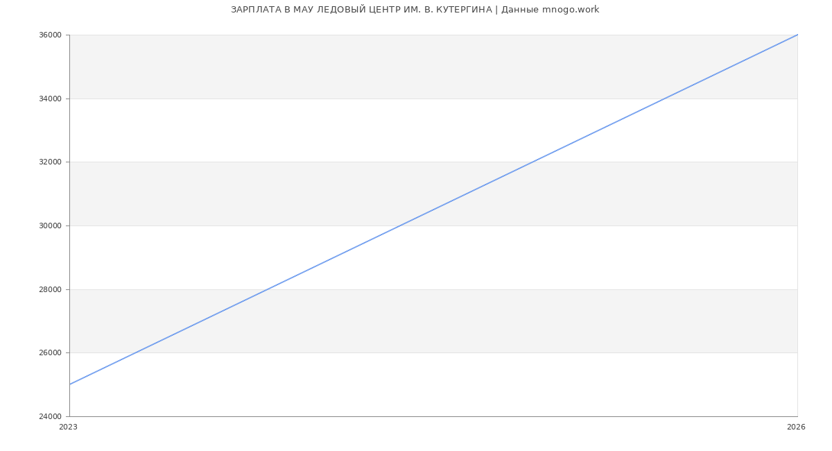 Статистика зарплат МАУ ЛЕДОВЫЙ ЦЕНТР ИМ. В. КУТЕРГИНА