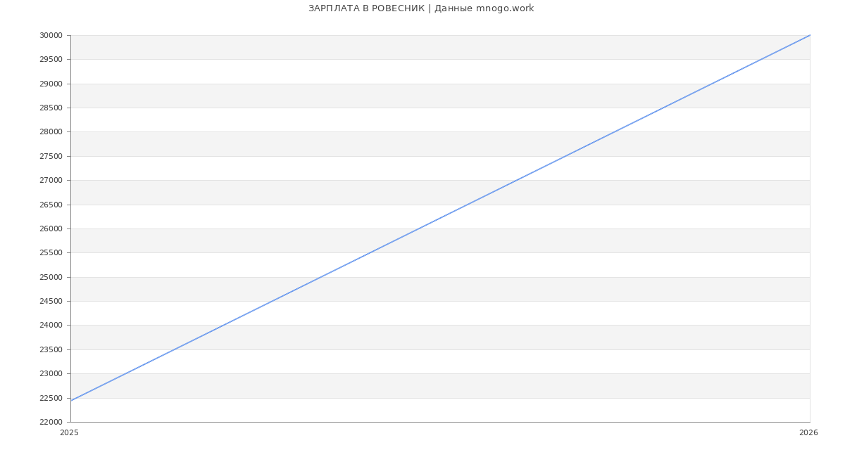 Статистика зарплат РОВЕСНИК