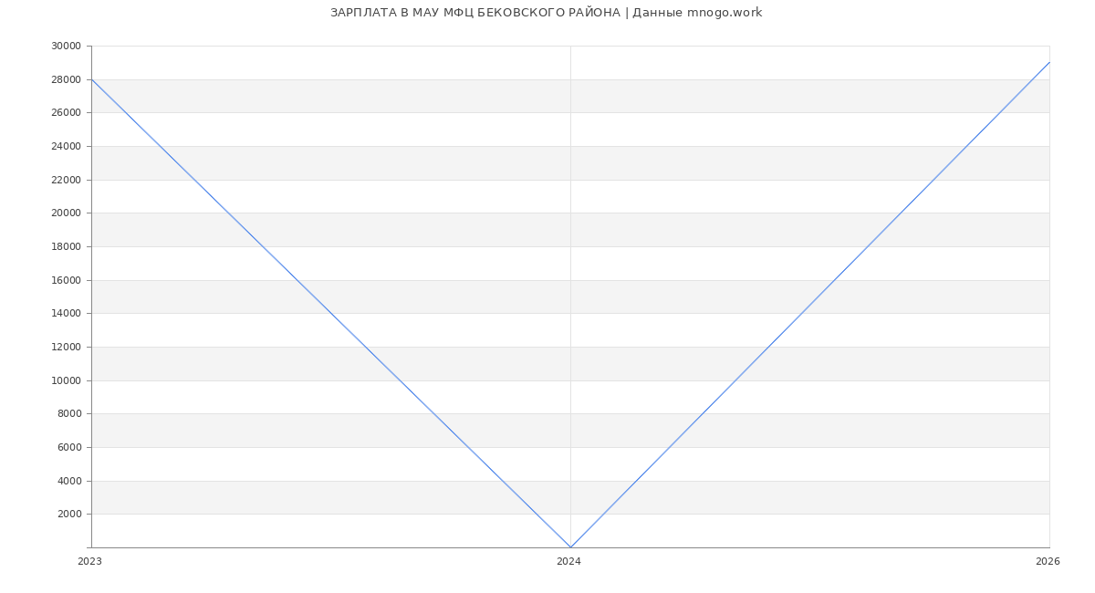 Статистика зарплат в МАУ МФЦ БЕКОВСКОГО РАЙОНА